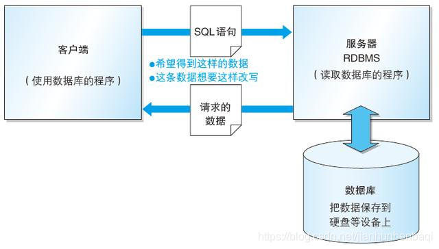 使用RDBMS时的系统结构