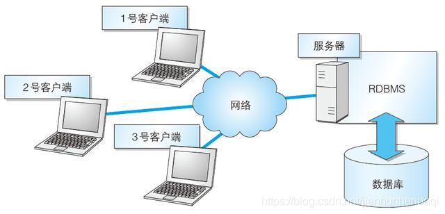 通过网络可以实现多个客户端访问同一个数据库