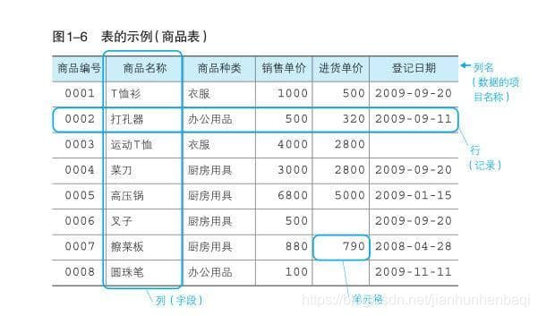 概念介绍--表的示例（商品表）