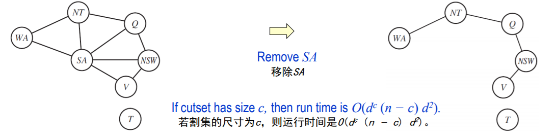 人工智能6 约束满足问题 Biubiu713的博客 Csdn博客