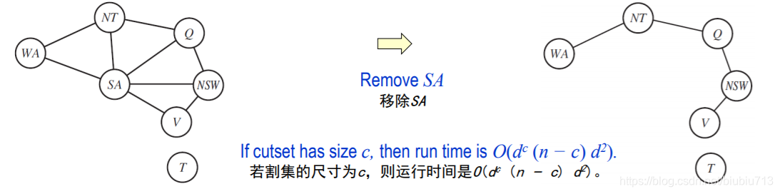 人工智能6 约束满足问题 Biubiu713的博客 Csdn博客 人工智能6 约束满足问题 Biubiu713的博客 Csdn博客