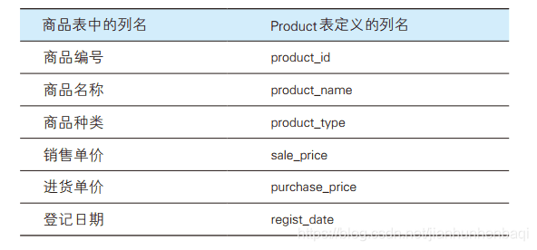 商品表和 product 表列名的对应关系