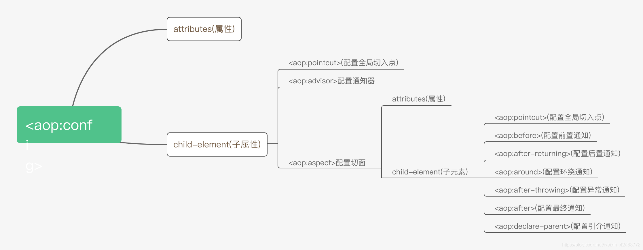 aop:config元素及其子元素