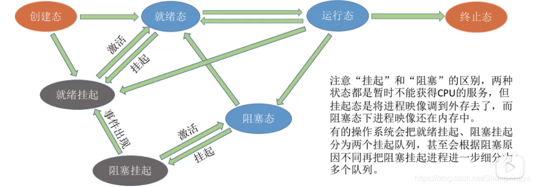 操作系统~进程七状态模型与调度算法_Shangxingya的博客-CSDN博客_进程的调度模型