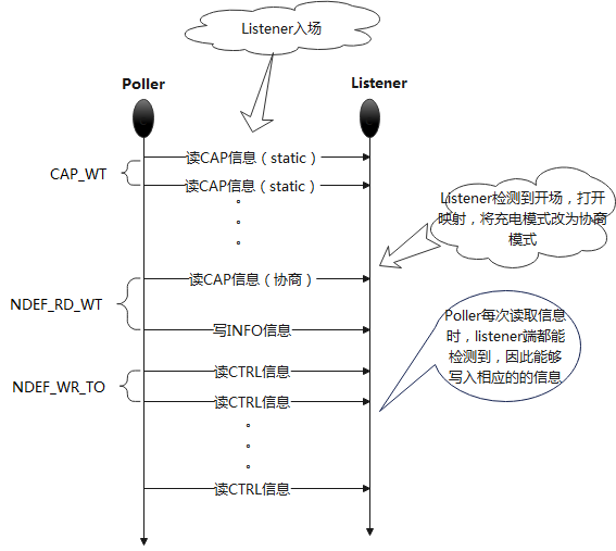 NFC无线充电流程