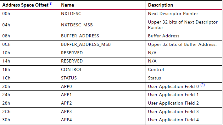 xilinx vivado simple dma and scatter-gather dma (sgdma)