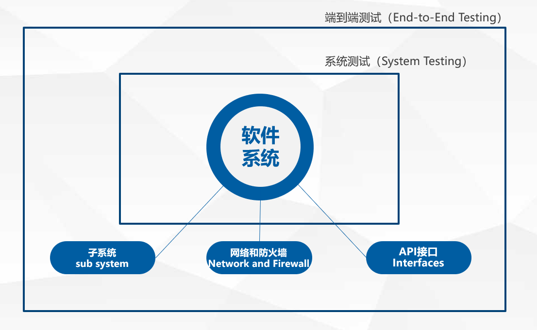 谈谈端到端测试（End-to-End Testing）