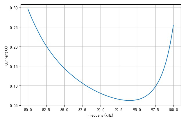 ▲ 不同频率下的空载电流