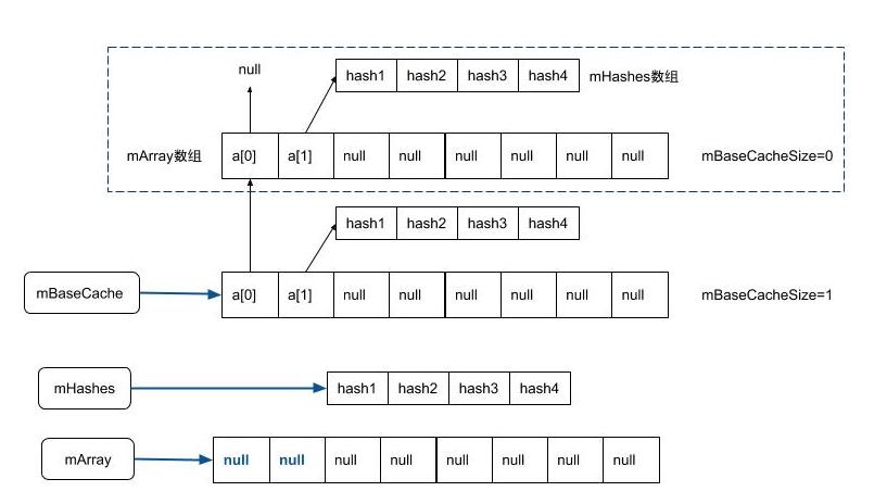 SparseArray和ArrayMap