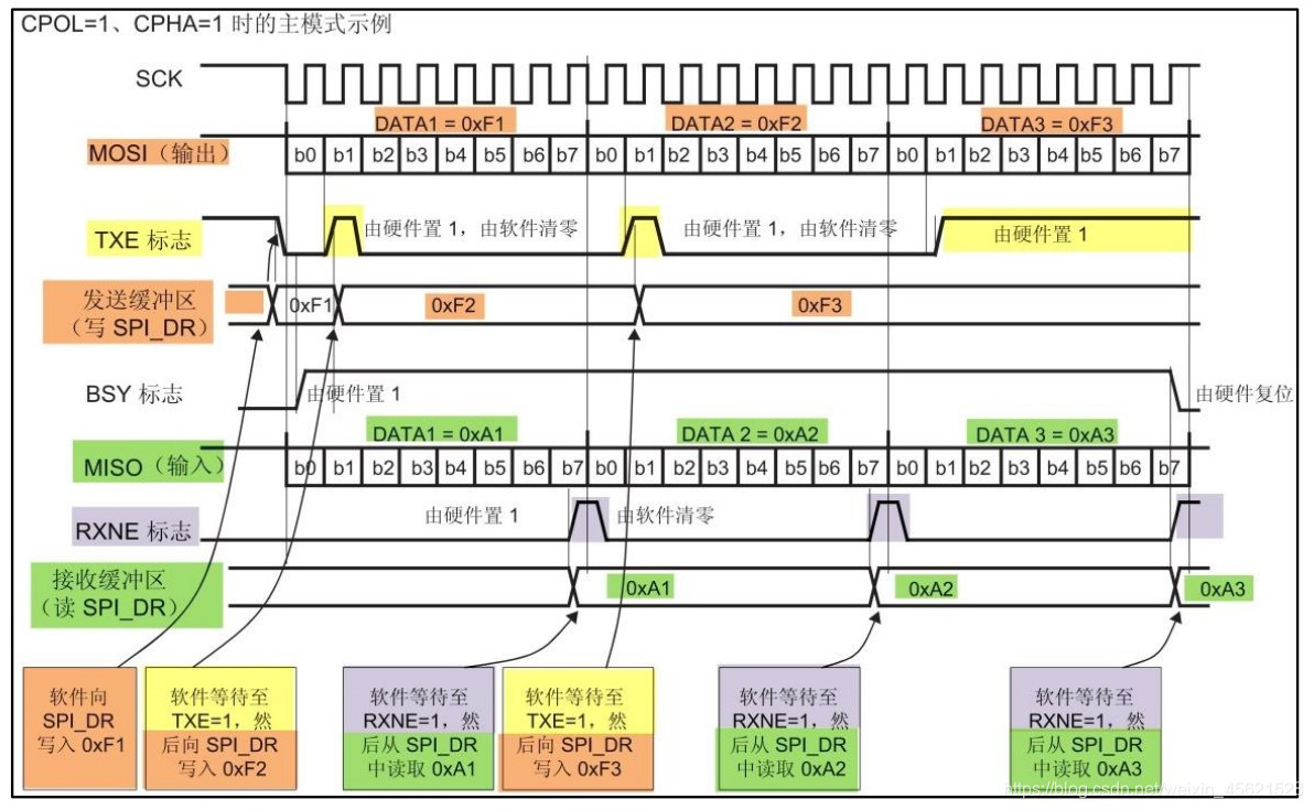 stm32f103的SPI通讯过程