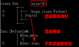 子类重写父类虚函数时，子类的内部结构