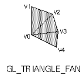 GL_TRIANGLE_FAN绘制模式示意图