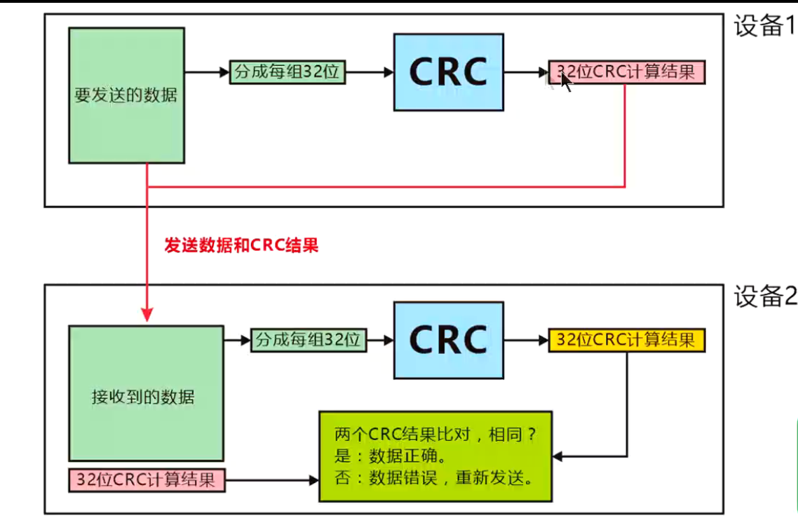 Stm32——stm32硬件CRC的使用_stm32 crc-CSDN博客