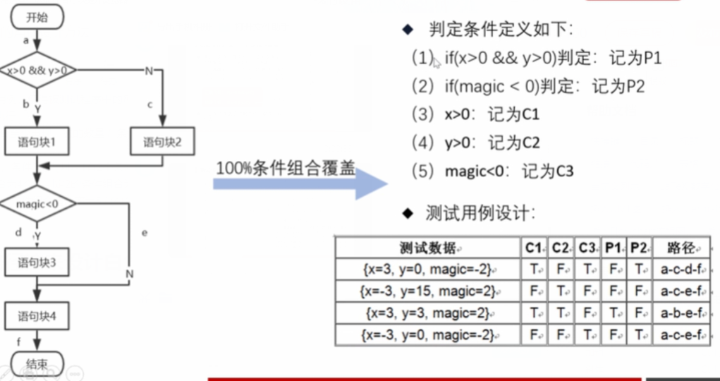 白盒测试的用例设计方法