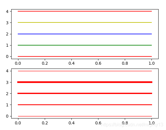 matplotlib之使用cycler设置属性_cycler('color', ['#1f77b4', '#ff7f0e', '#2ca02c ...