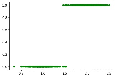 Scatter plot of test set data