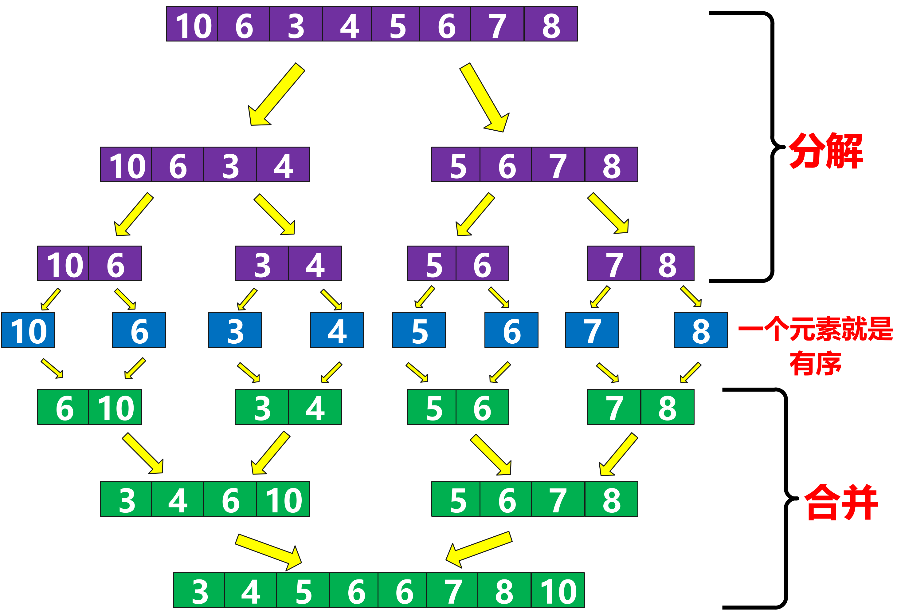 归并排序图解图片