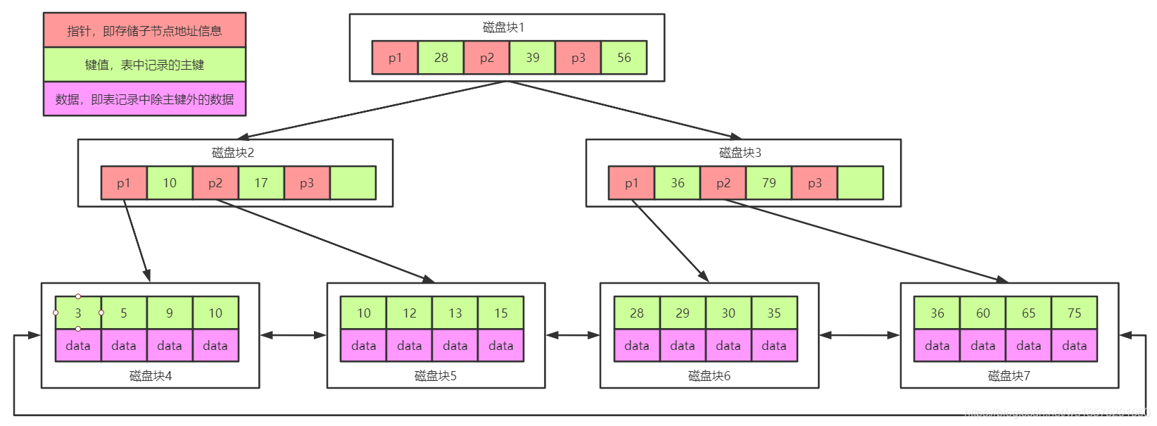 Mysql存储引擎MyISAM与InnoDB - B+树数据的增删细节