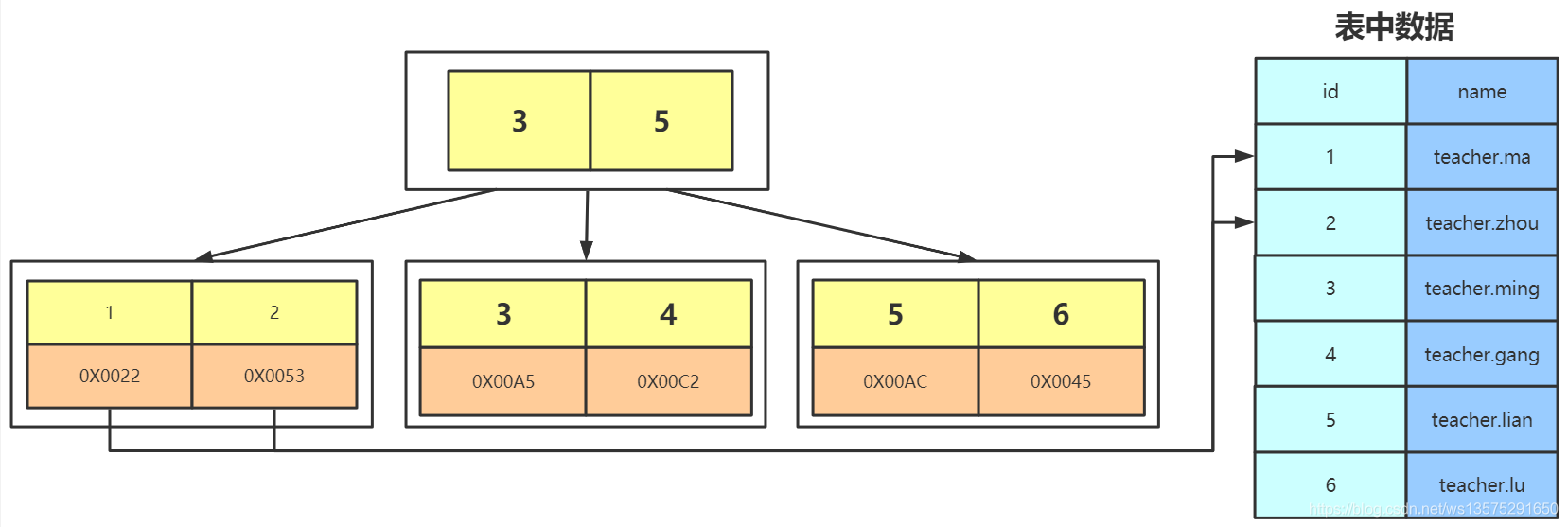 Mysql存储引擎MyISAM与InnoDB - B+树数据的增删细节