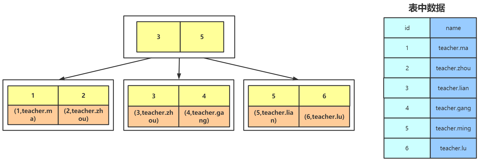 Mysql存储引擎MyISAM与InnoDB - B+树数据的增删细节