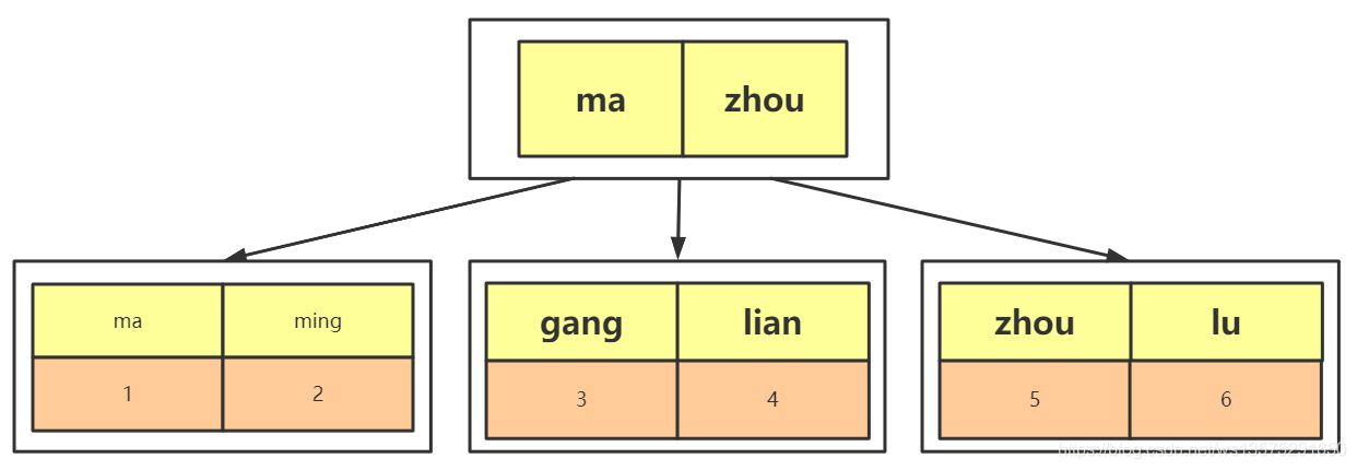 Mysql存储引擎MyISAM与InnoDB - B+树数据的增删细节