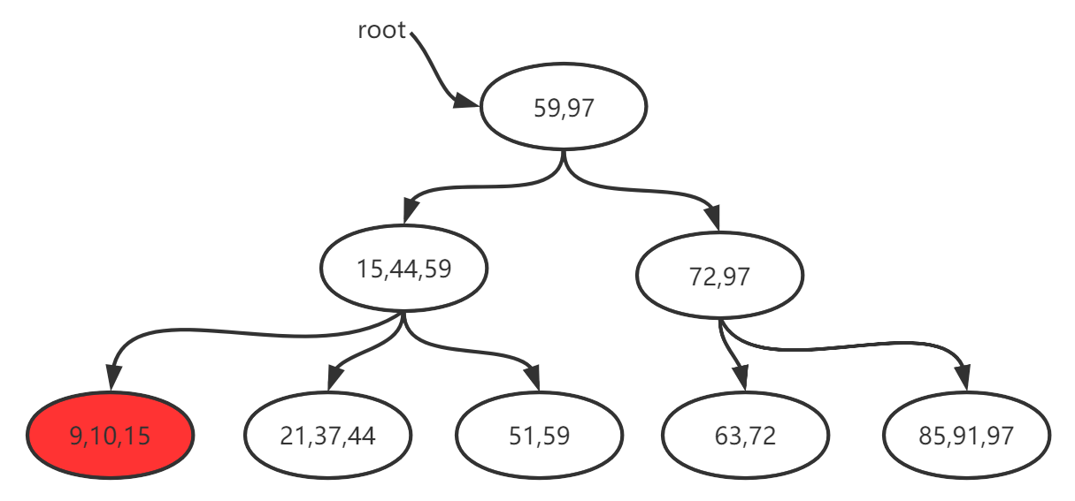 Mysql存储引擎MyISAM与InnoDB - B+树数据的增删细节