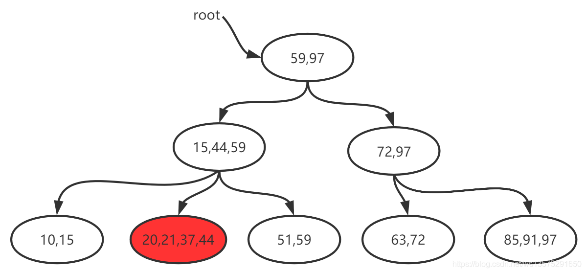 Mysql存储引擎MyISAM与InnoDB - B+树数据的增删细节