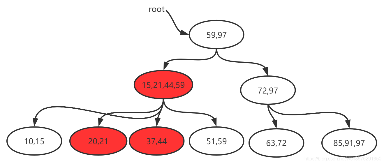 Mysql存储引擎MyISAM与InnoDB - B+树数据的增删细节