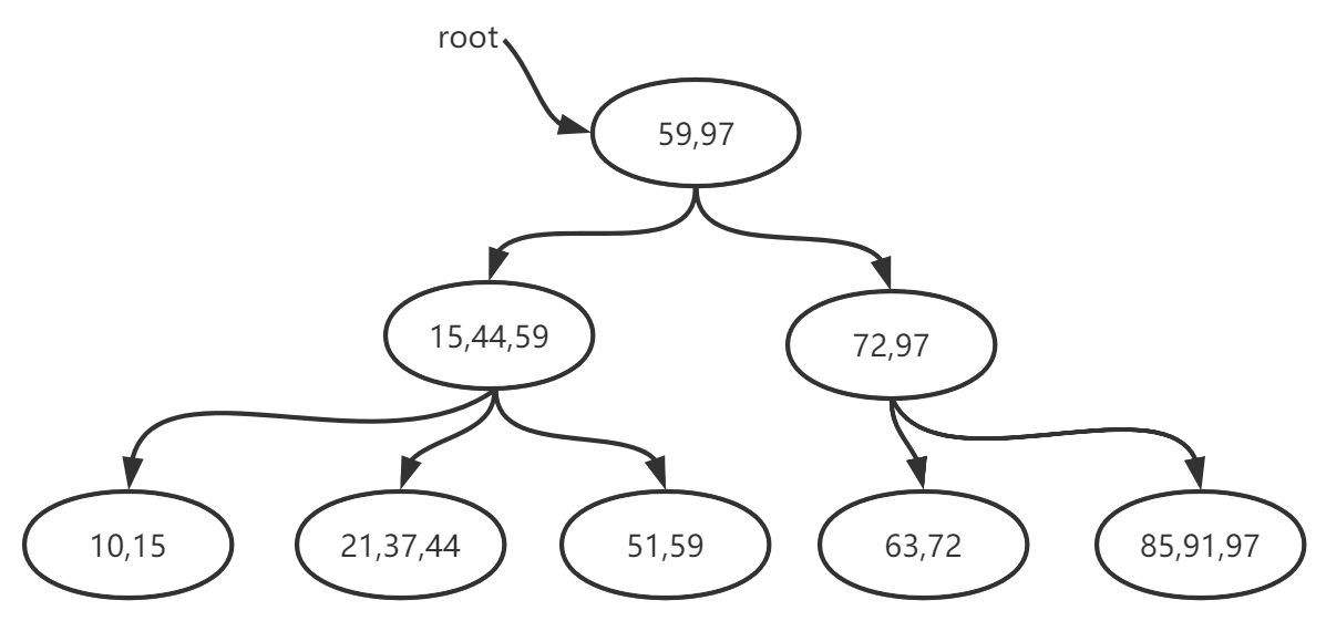 Mysql存储引擎MyISAM与InnoDB - B+树数据的增删细节