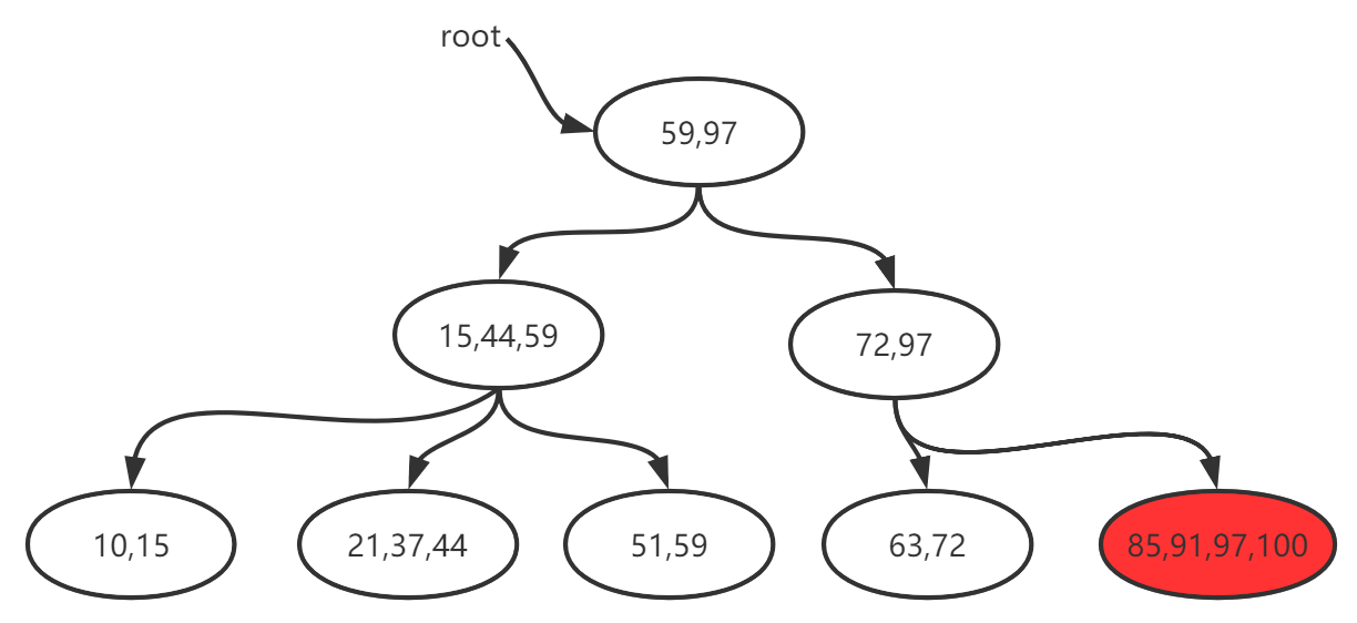 Mysql存储引擎MyISAM与InnoDB - B+树数据的增删细节