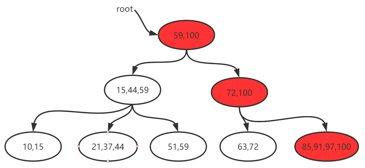 Mysql存储引擎MyISAM与InnoDB - B+树数据的增删细节