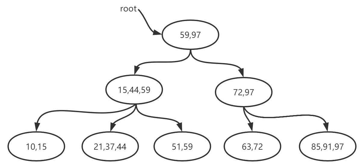 Mysql存储引擎MyISAM与InnoDB - B+树数据的增删细节