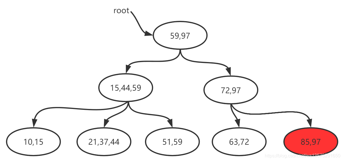 Mysql存储引擎MyISAM与InnoDB - B+树数据的增删细节