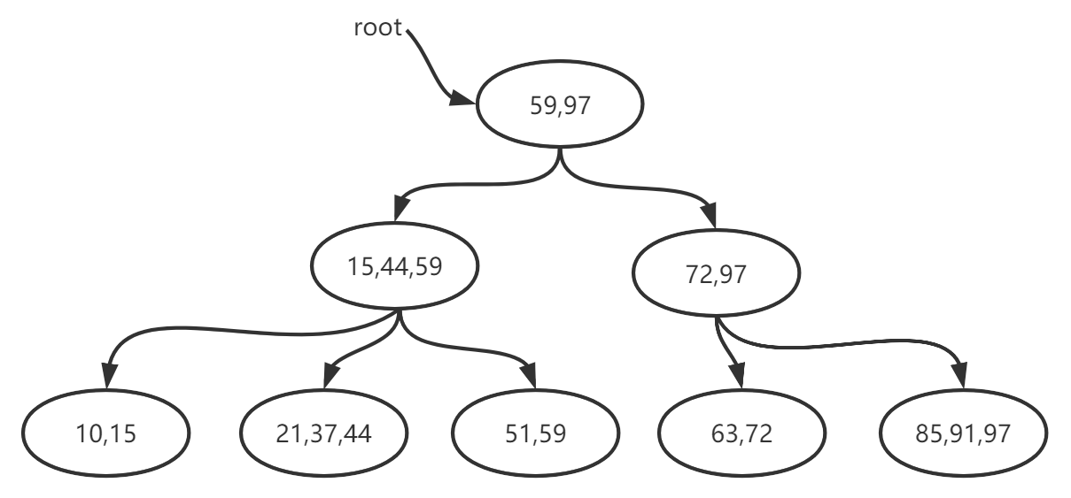 Mysql存储引擎MyISAM与InnoDB - B+树数据的增删细节