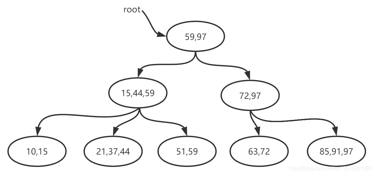 Mysql存储引擎MyISAM与InnoDB - B+树数据的增删细节