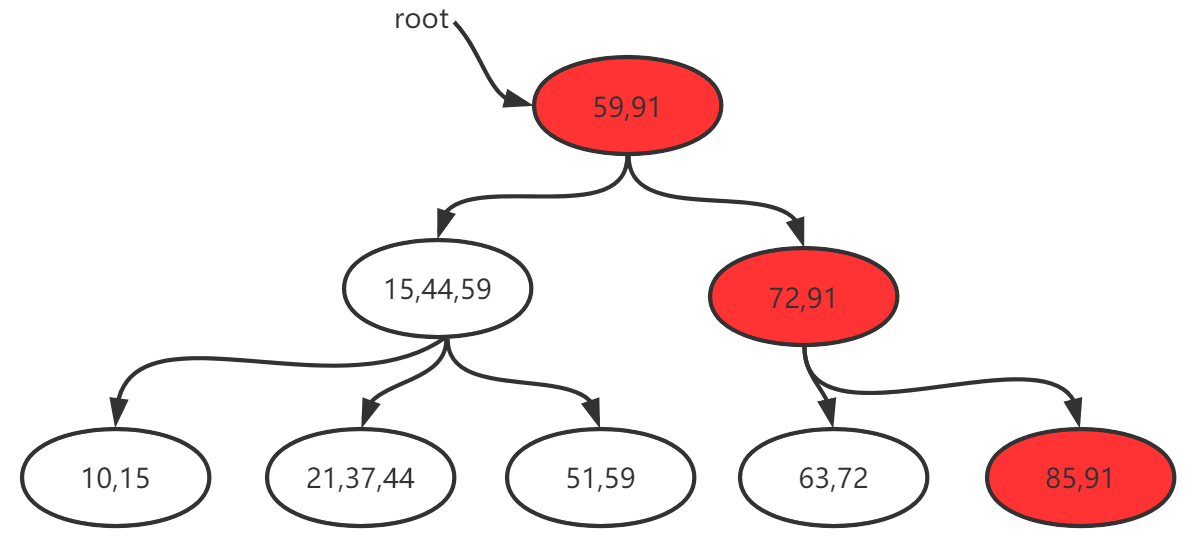 Mysql存储引擎MyISAM与InnoDB - B+树数据的增删细节