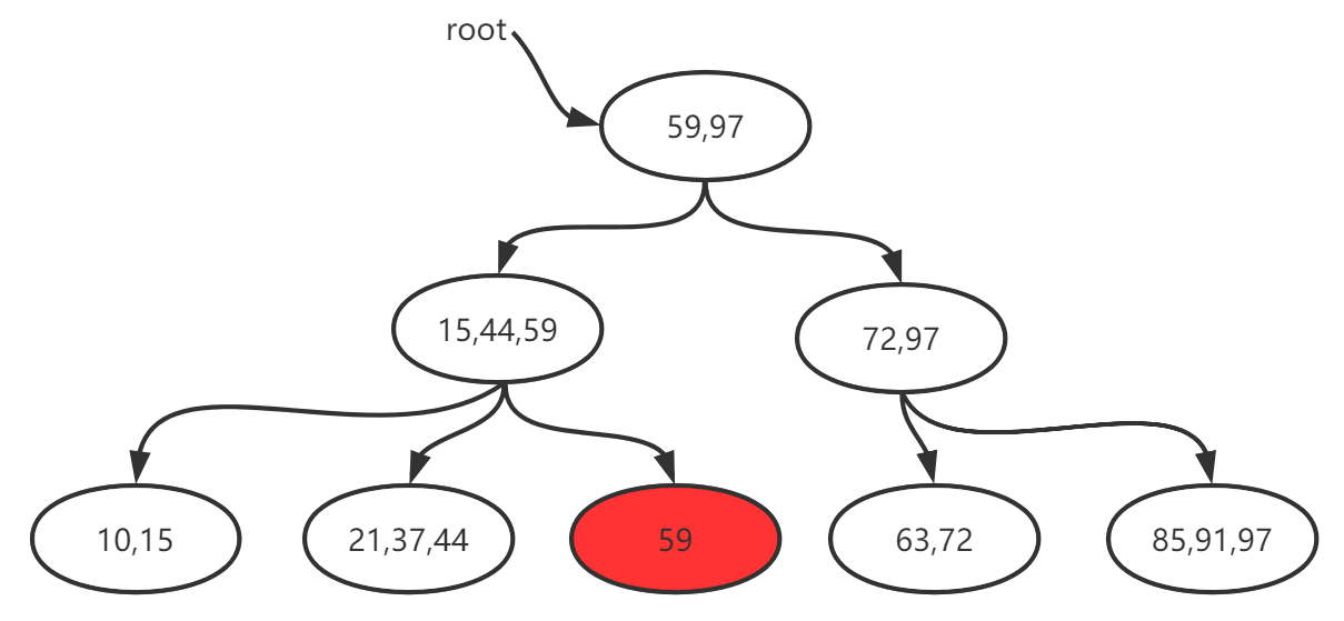 Mysql存储引擎MyISAM与InnoDB - B+树数据的增删细节