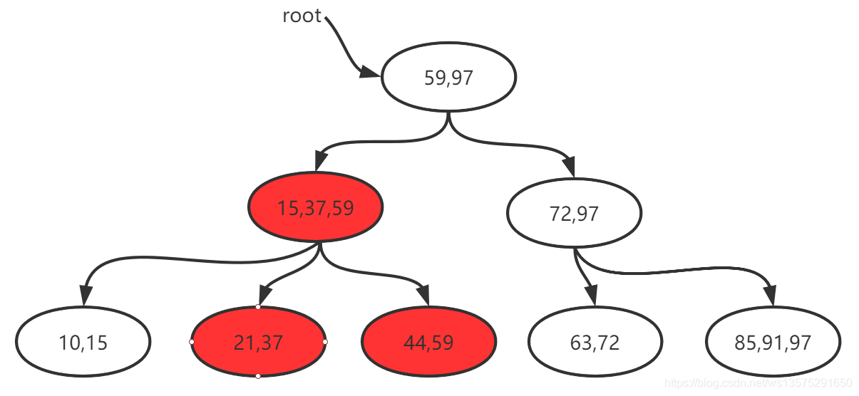 Mysql存储引擎MyISAM与InnoDB - B+树数据的增删细节