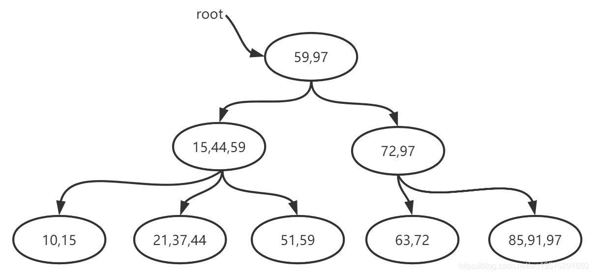 Mysql存储引擎MyISAM与InnoDB - B+树数据的增删细节