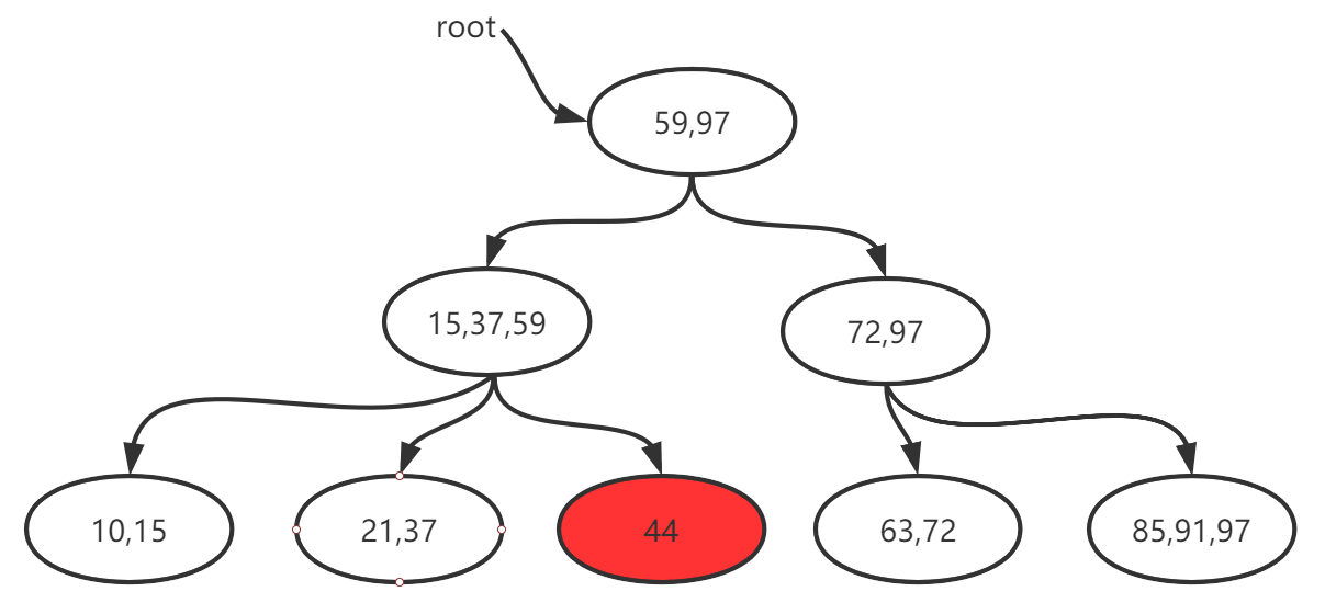 Mysql存储引擎MyISAM与InnoDB - B+树数据的增删细节