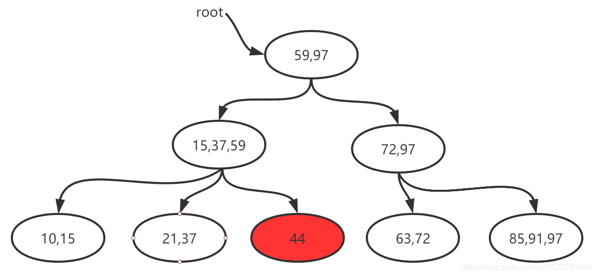 Mysql存储引擎MyISAM与InnoDB - B+树数据的增删细节