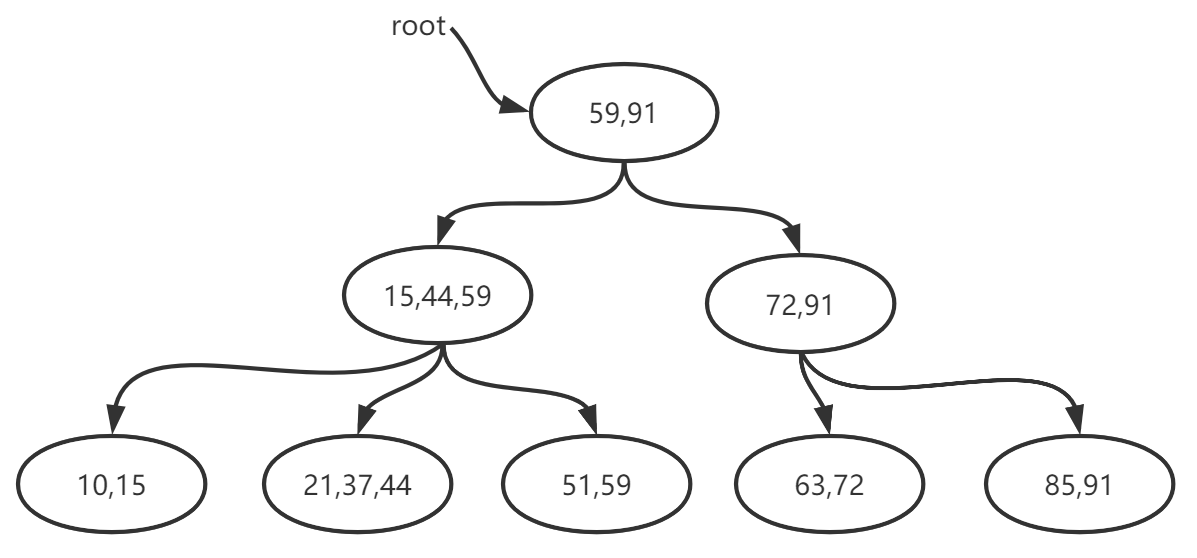 Mysql存储引擎MyISAM与InnoDB - B+树数据的增删细节