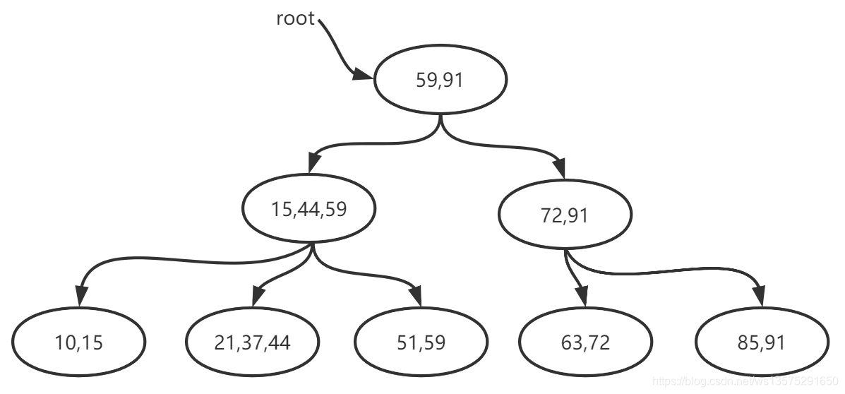 Mysql存储引擎MyISAM与InnoDB - B+树数据的增删细节