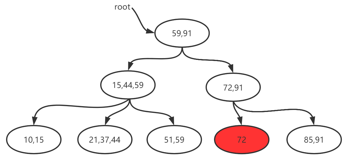 Mysql存储引擎MyISAM与InnoDB - B+树数据的增删细节