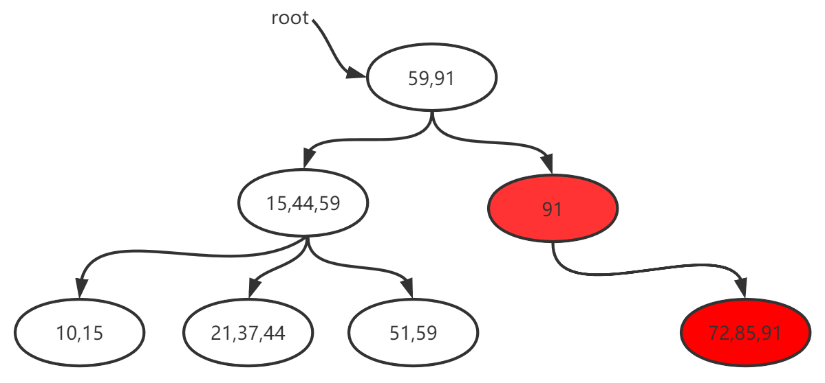 Mysql存储引擎MyISAM与InnoDB - B+树数据的增删细节