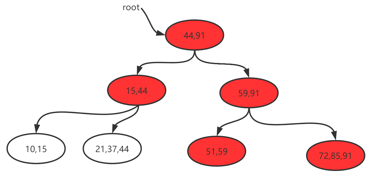 Mysql存储引擎MyISAM与InnoDB - B+树数据的增删细节