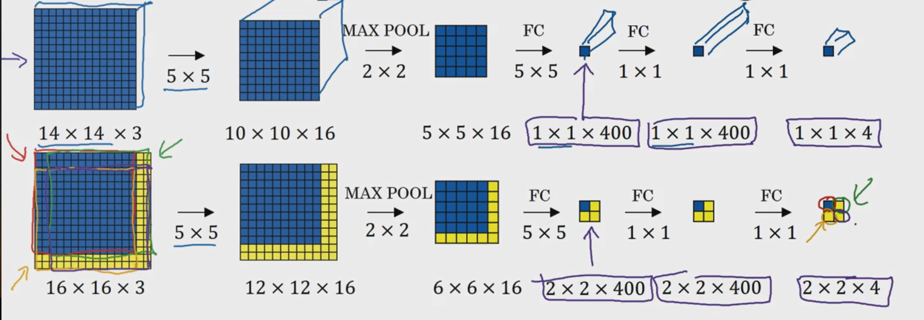 利用卷积层实现滑动窗口(Convolutional implementation of sliding windows)