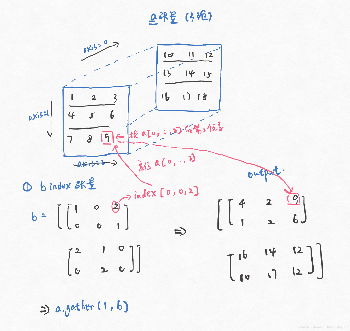 Gather Method pytorch中的gather函数_python gather-CSDN博客