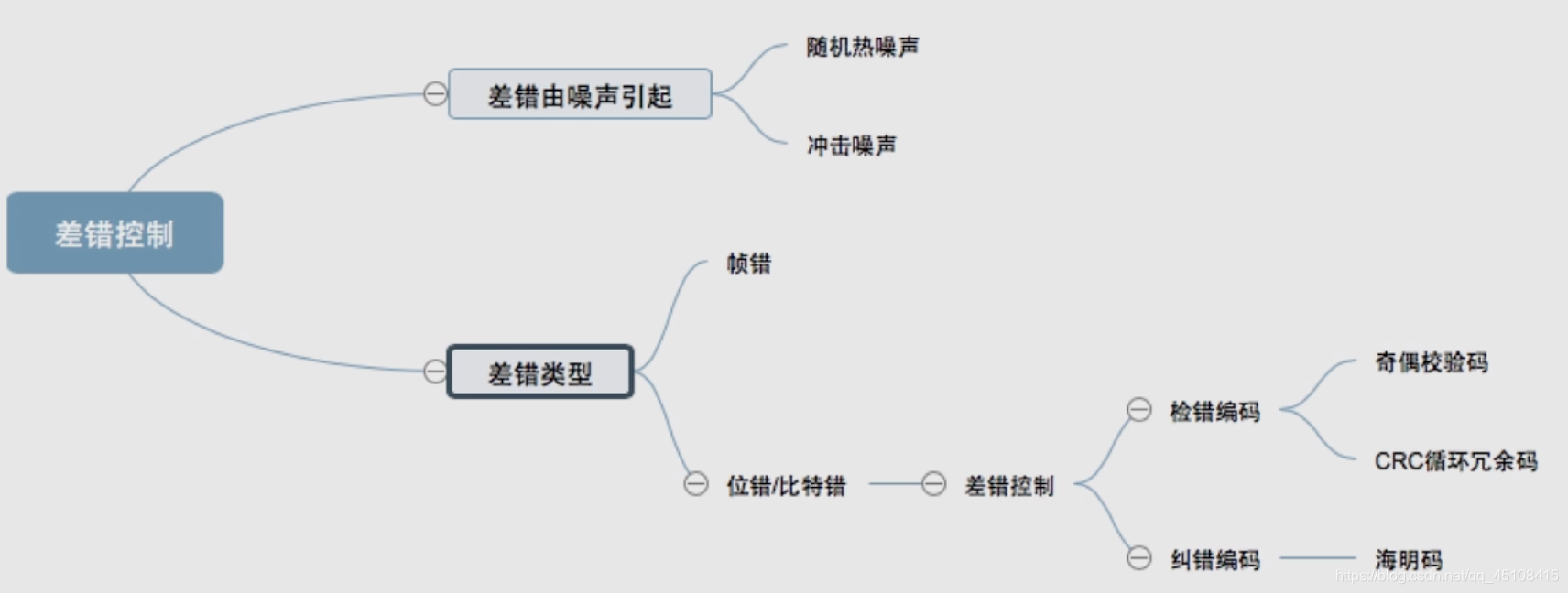 本文思维导图