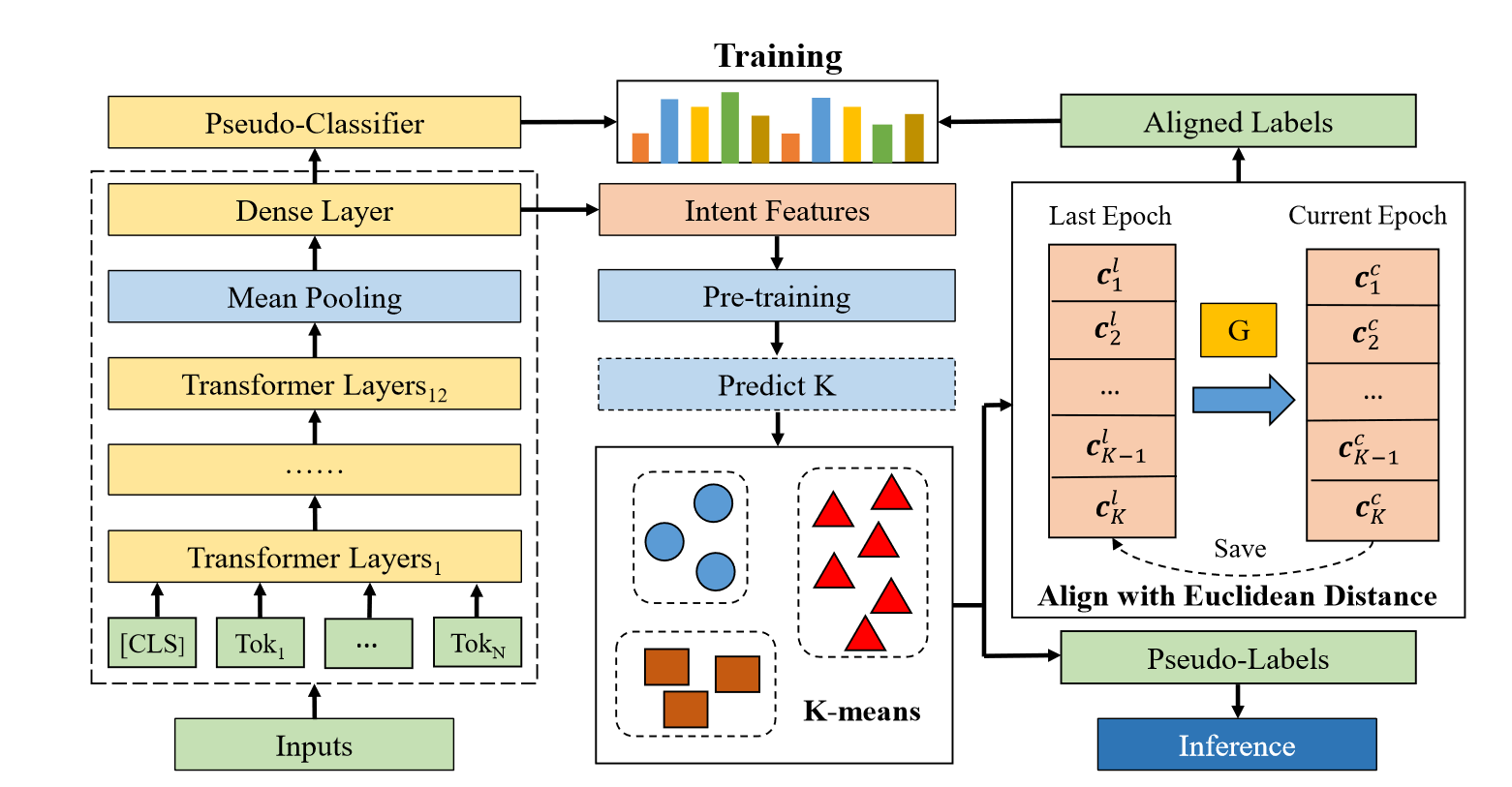 Text classification using semi-supervised algorithms (sklearn ...